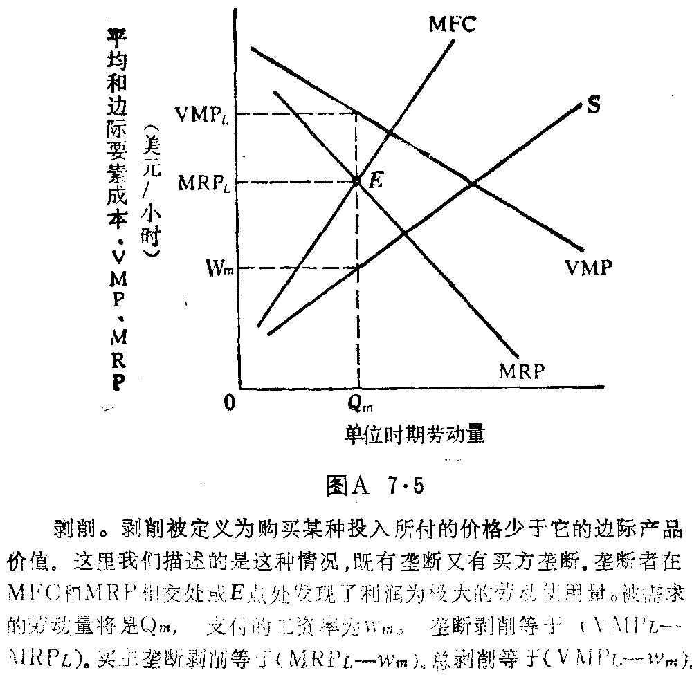 的卖方垄断者/买主垄断者将由mfc和mrp的相交点来决定需求的劳动量