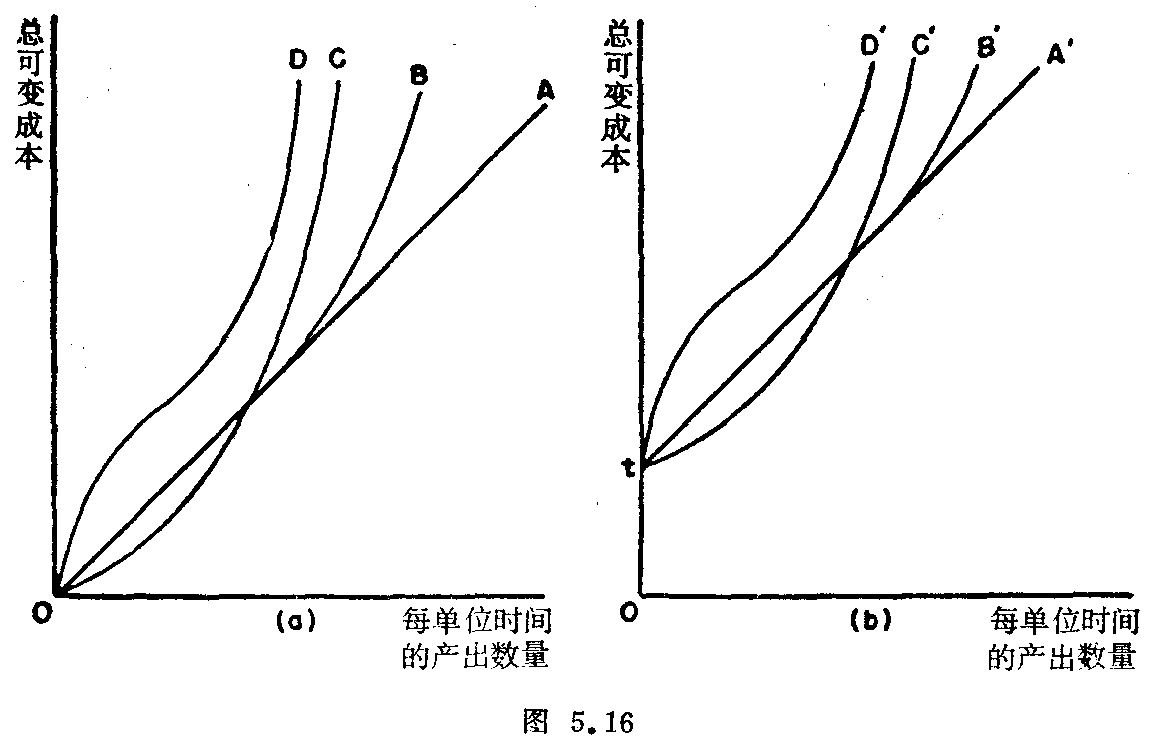 第五章 供给曲线与成本曲线之间的关系